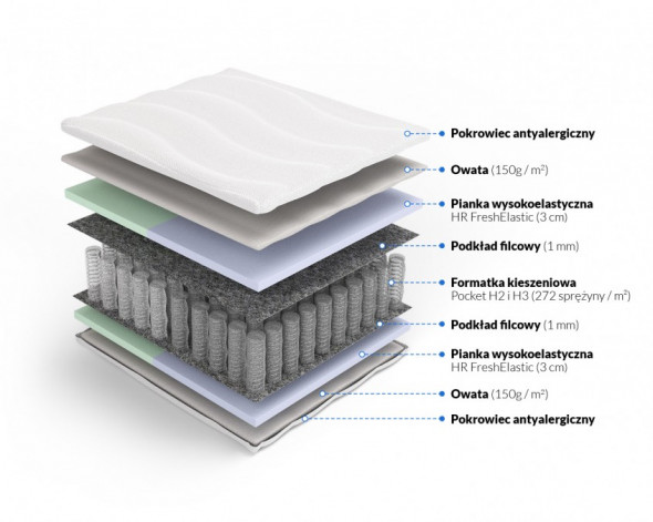 Materac kieszeniowy PENELOPA I ODYSEUSZ 140x200
